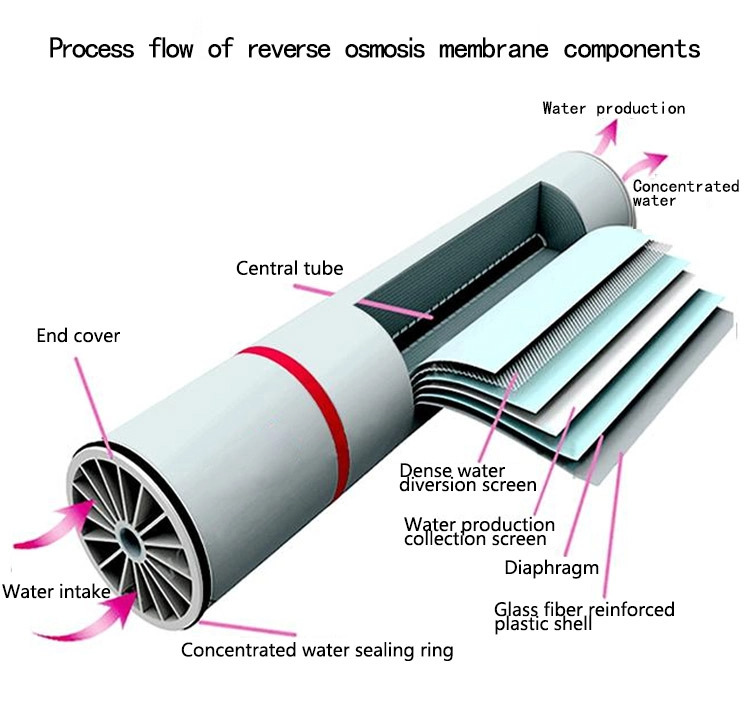 ro membrane