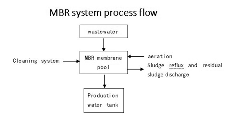 mbr system