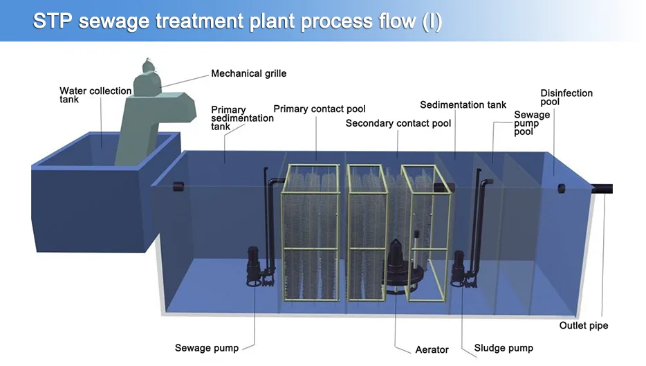 sewage treatment equipment