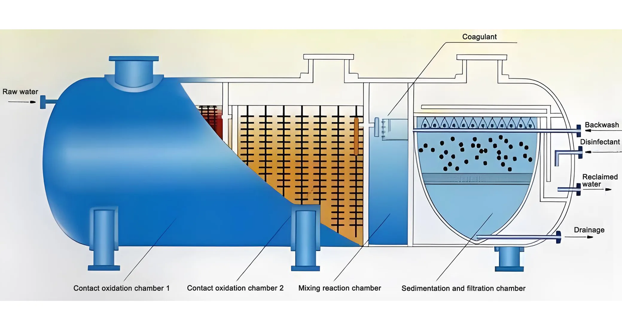 sewage treatment equipment